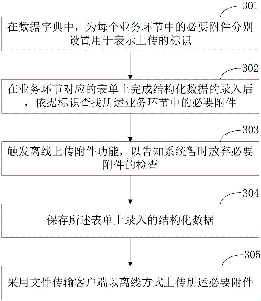 Management method and device for necessity control over service function attachments