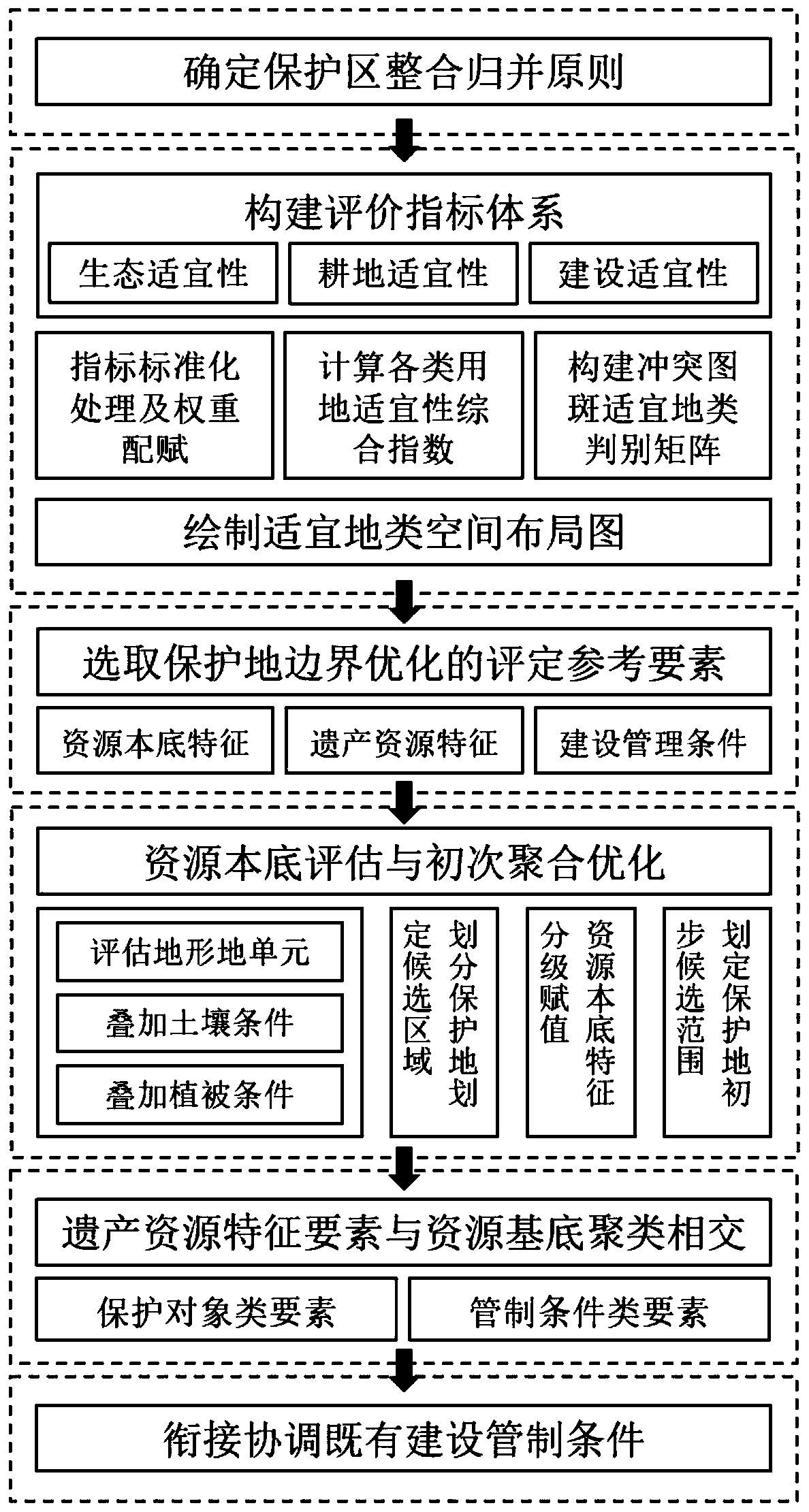 Natural protected area system integration and boundary demarcation method