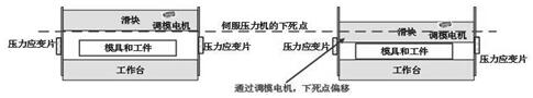 Precise Motion Control Method Based on Automatic Compensation of Position and Pressure