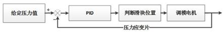 Precise Motion Control Method Based on Automatic Compensation of Position and Pressure