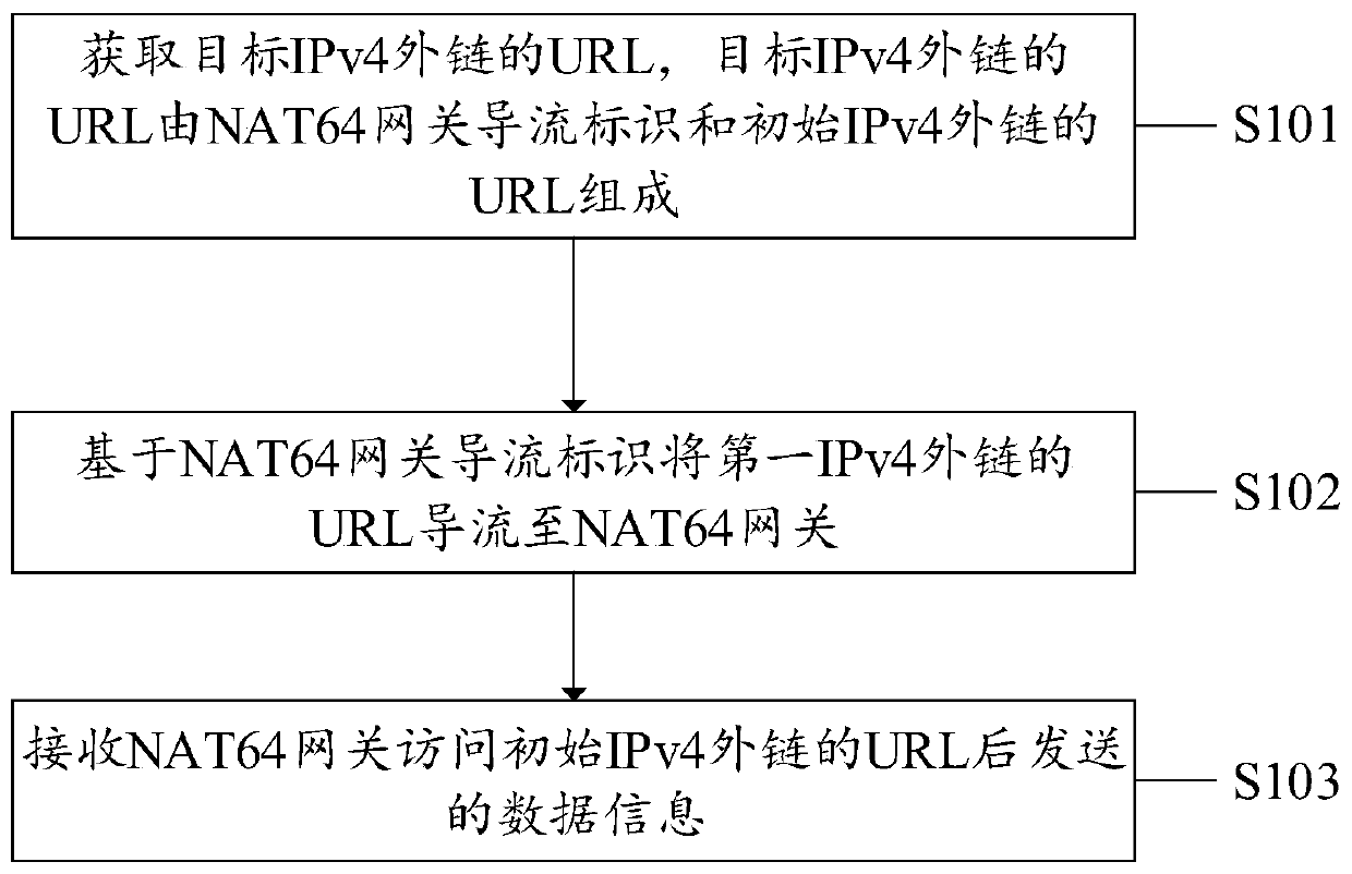 Method, device and equipment for accessing IPv4 outer chain and computer medium