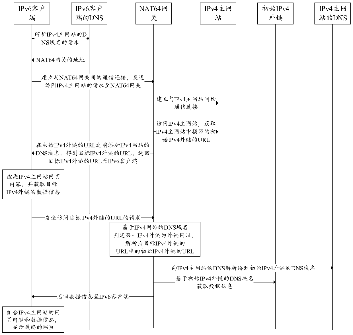 Method, device and equipment for accessing IPv4 outer chain and computer medium