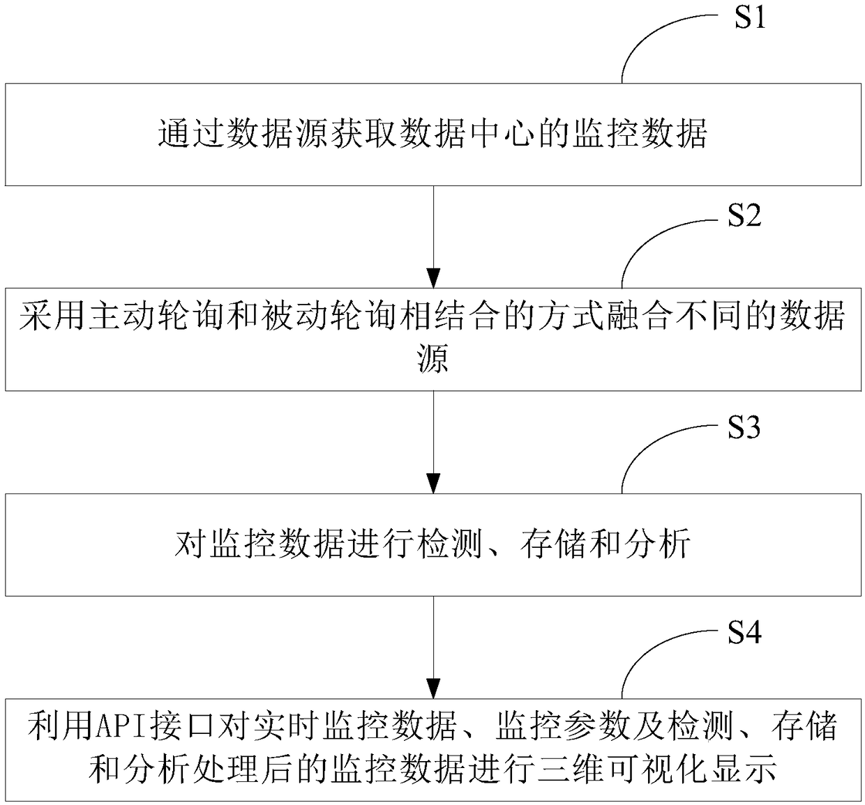 Intelligent data platform for data center and implementation method thereof