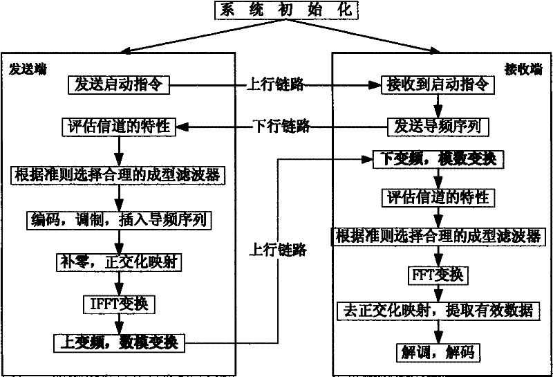 Uplink multiple access method capable of automatically adapting to channel characteristic variation