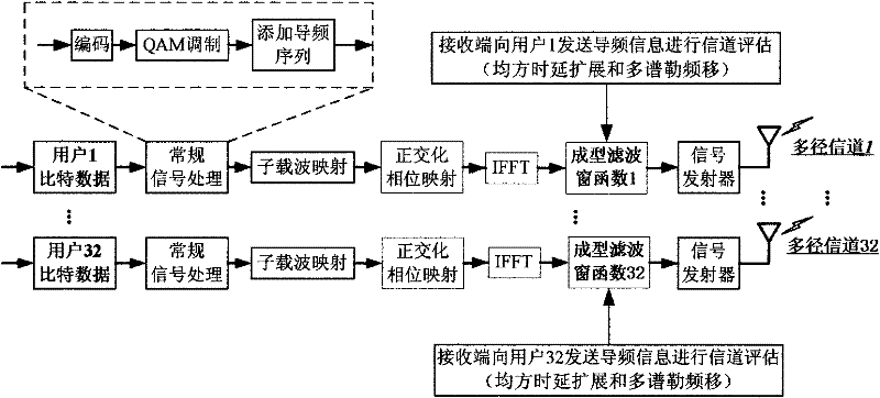 Uplink multiple access method capable of automatically adapting to channel characteristic variation