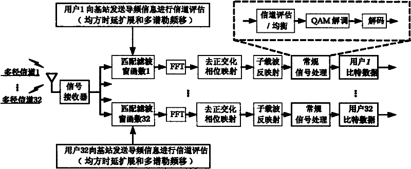 Uplink multiple access method capable of automatically adapting to channel characteristic variation