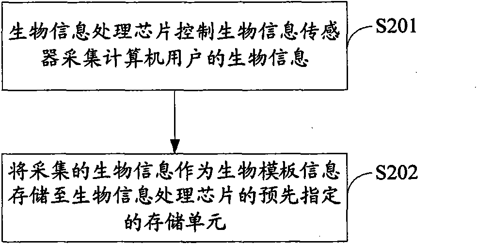 Computer system and identification method and device for user