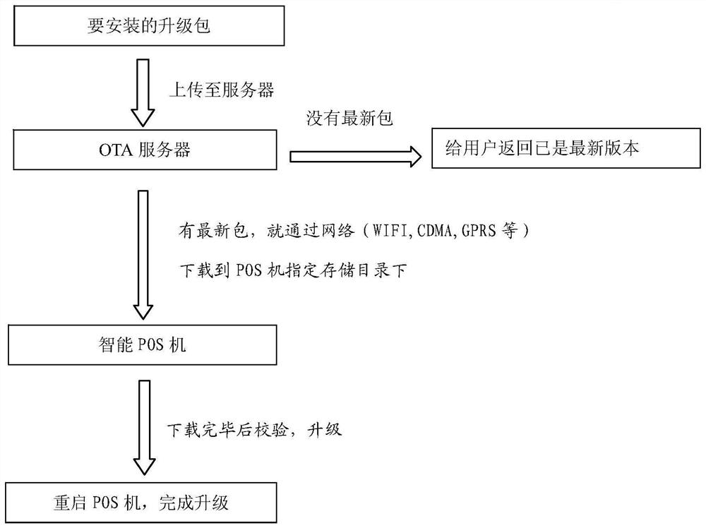 An ota upgrade method suitable for pos machines