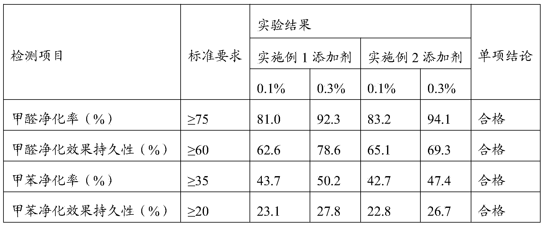 Preparation method and application of building material additive