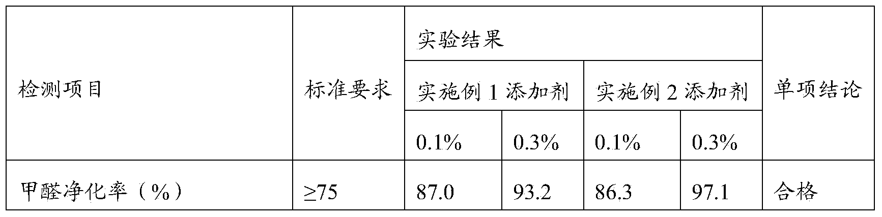 Preparation method and application of building material additive