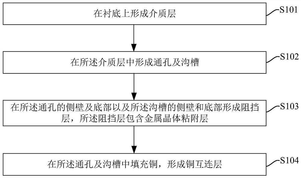 Copper interconnection layer and Damascus process method of copper interconnection layer