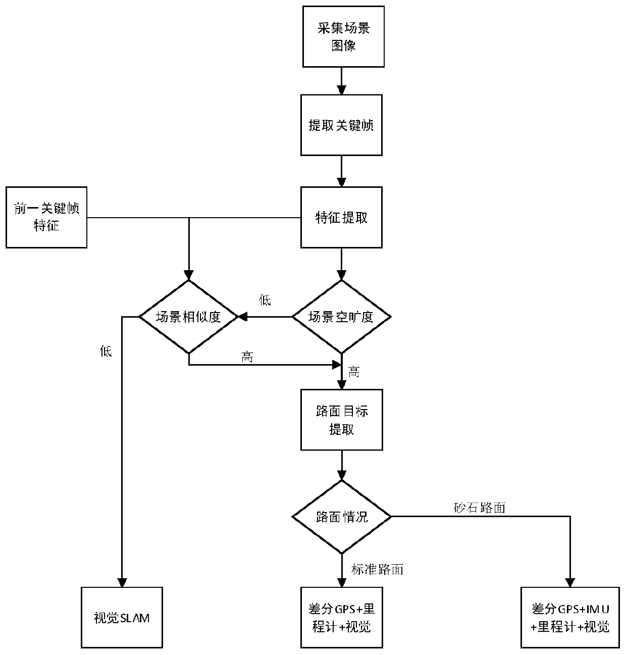 Airport inspection robot multi-scene autonomous navigation positioning method