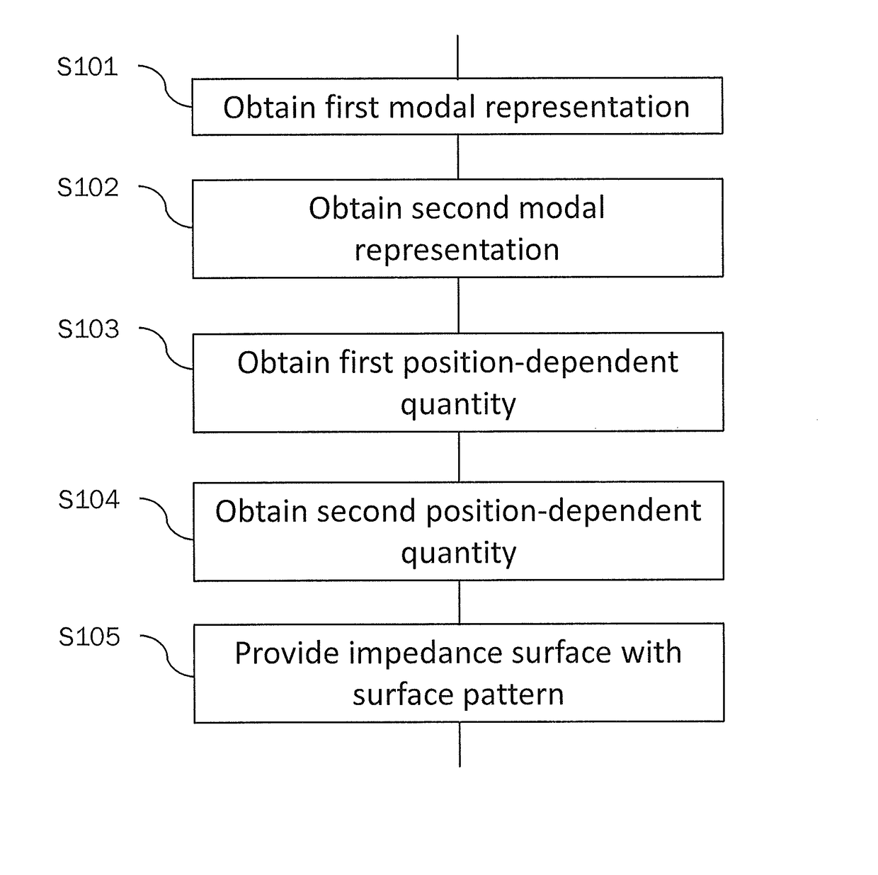 Method for designing a modulated metasurface antenna structure