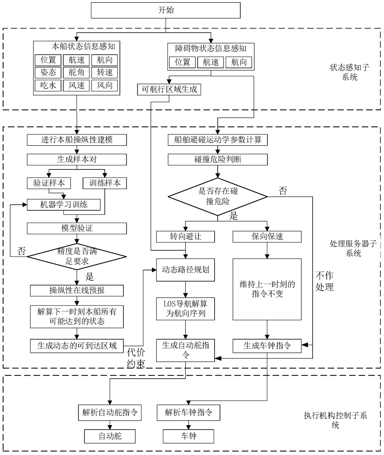 Intelligent collision avoidance system and method for ships based on maneuverability modeling