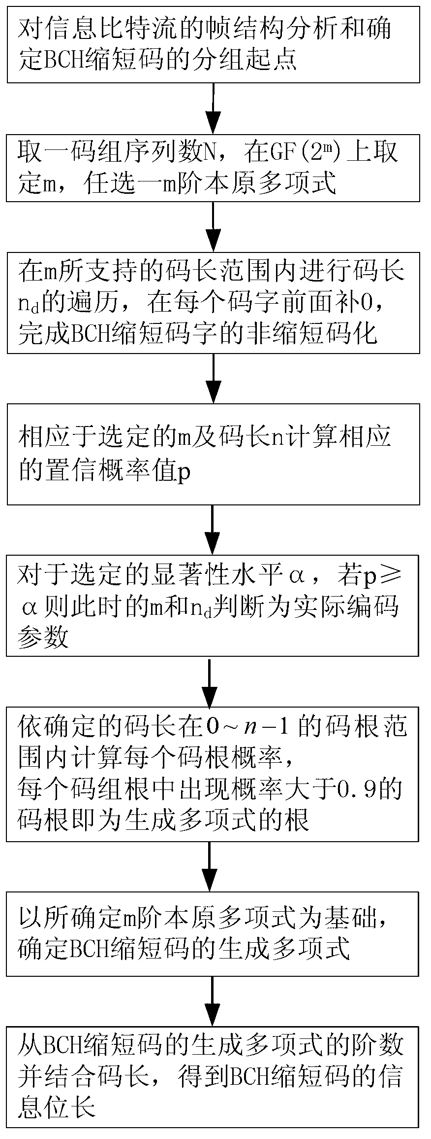 Identification method of code parameter of BCH (broadcast channel) shortened code