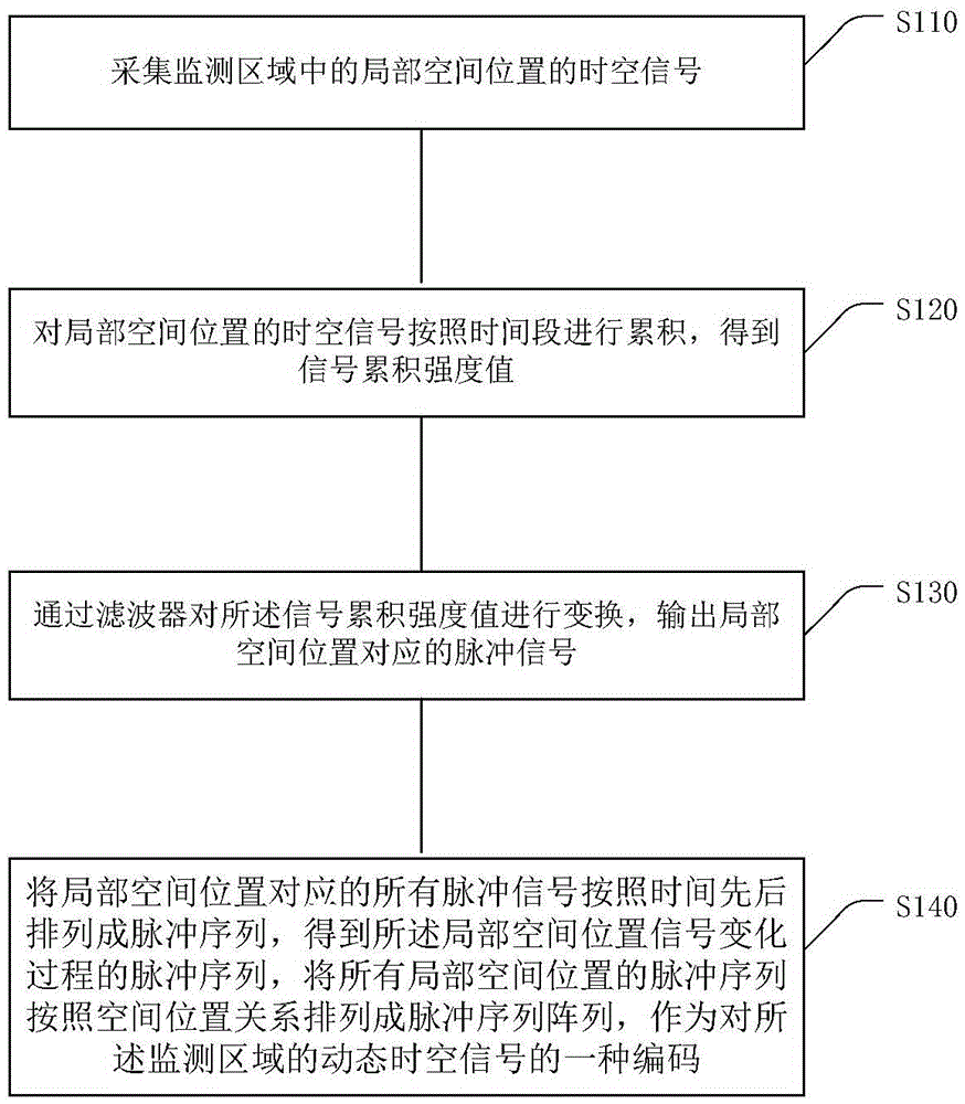 Coding method and device of space-time signals