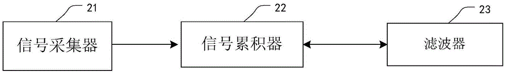 Coding method and device of space-time signals