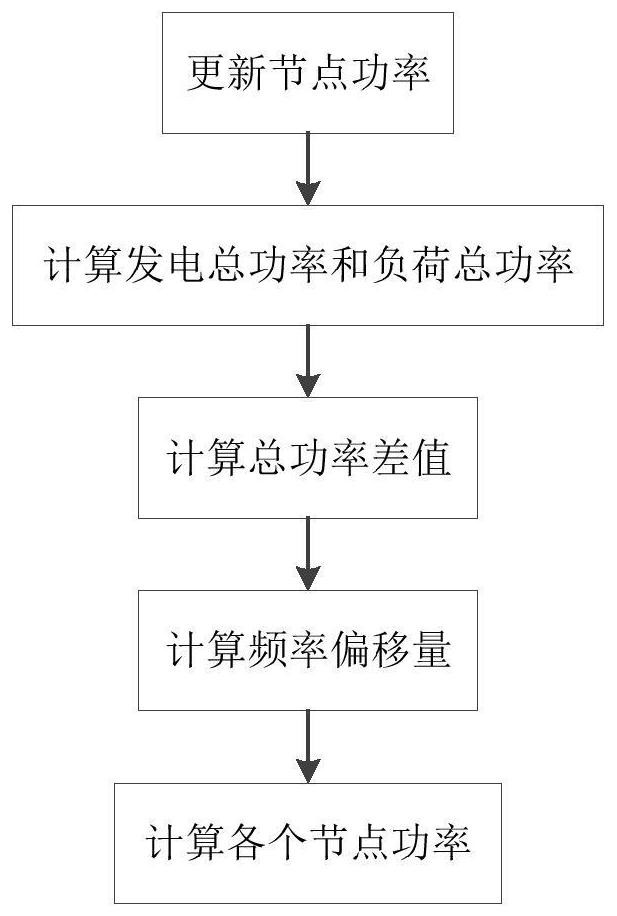 New energy power system elastic optimization method based on deep reinforcement learning