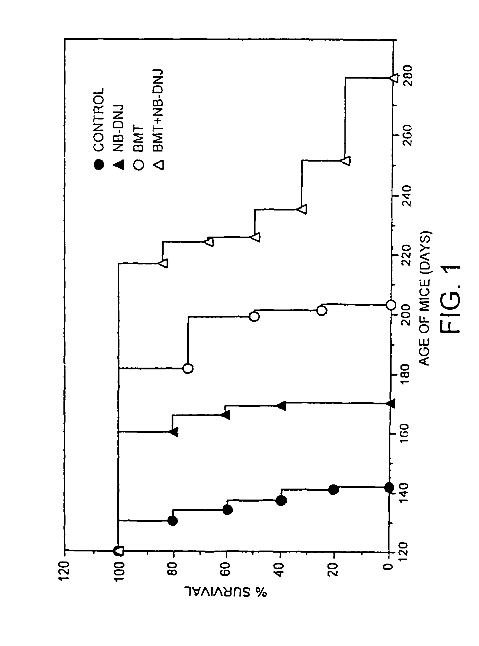 Therapeutic compositions and methods of treating glycolipid storage related disorders