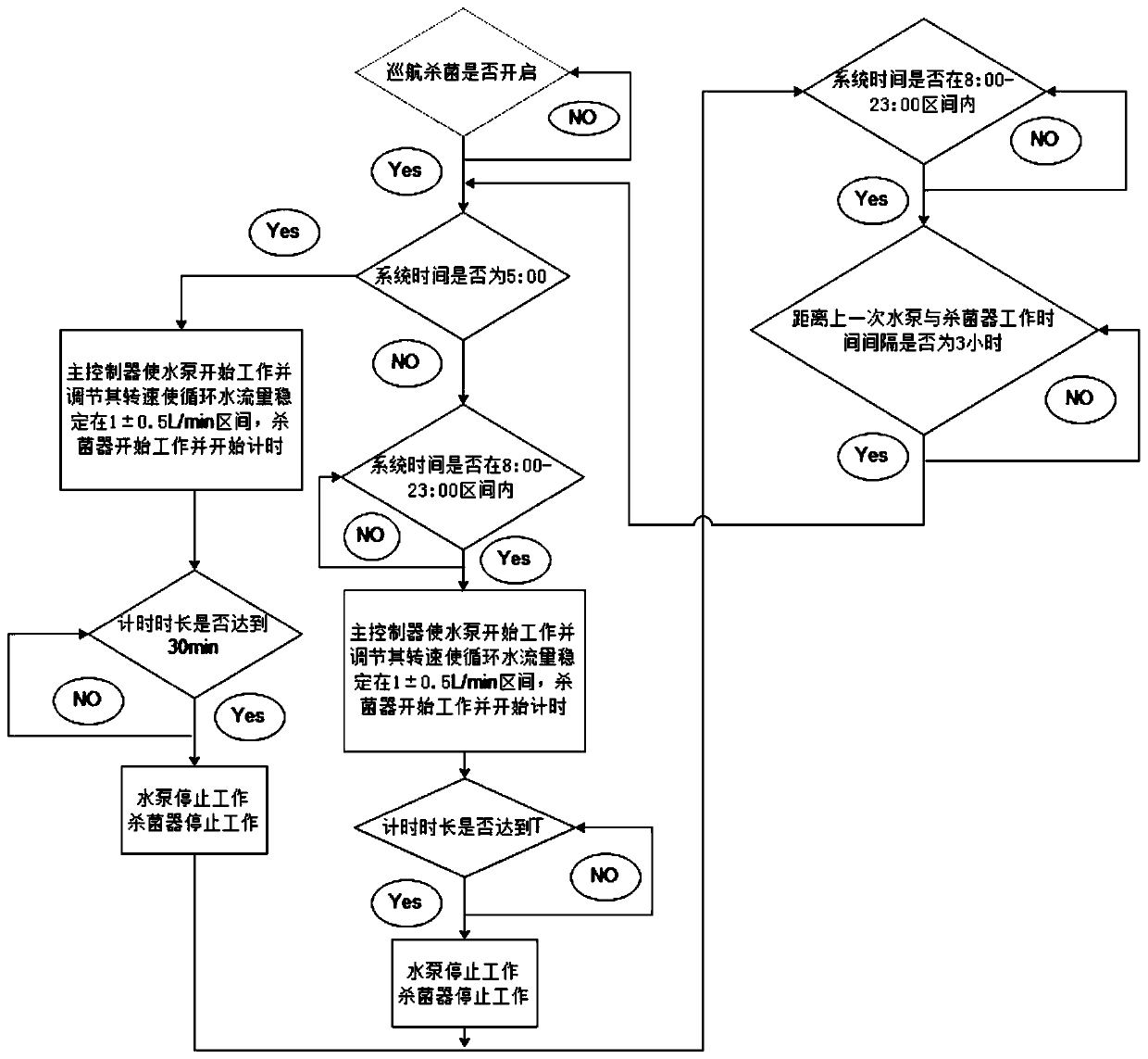 Circulation sterilization method for hot water device and hot water device