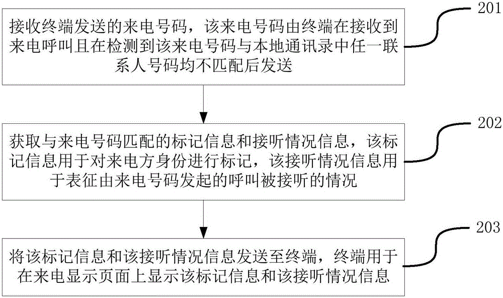 Call prompting method and device