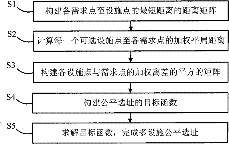 Multi-facility fair site selecting method and system