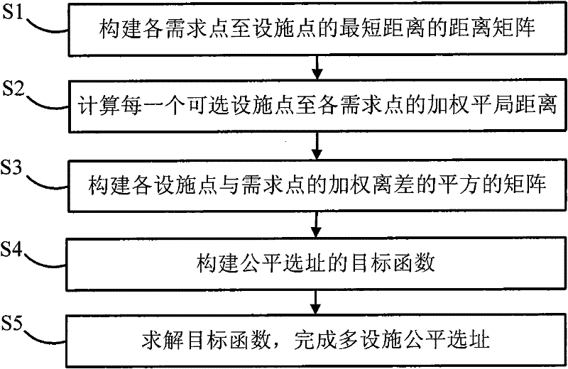 Multi-facility fair site selecting method and system