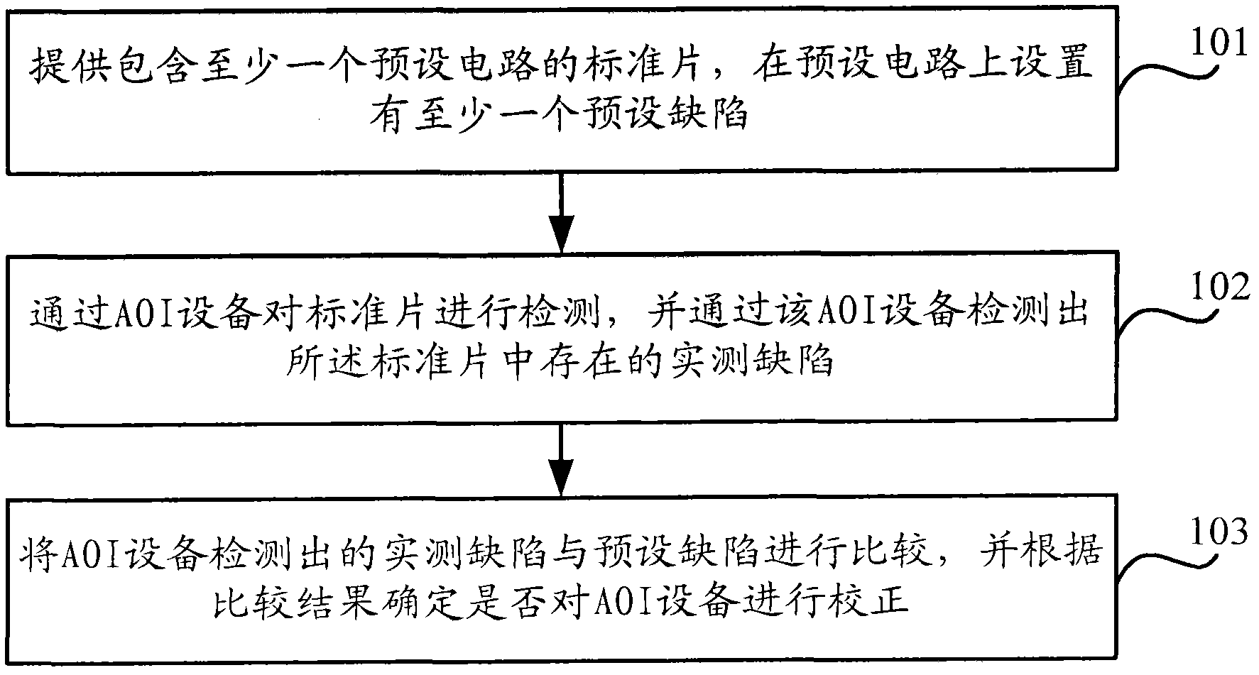 Method for determining performance of automatic optical detection equipment and standard film