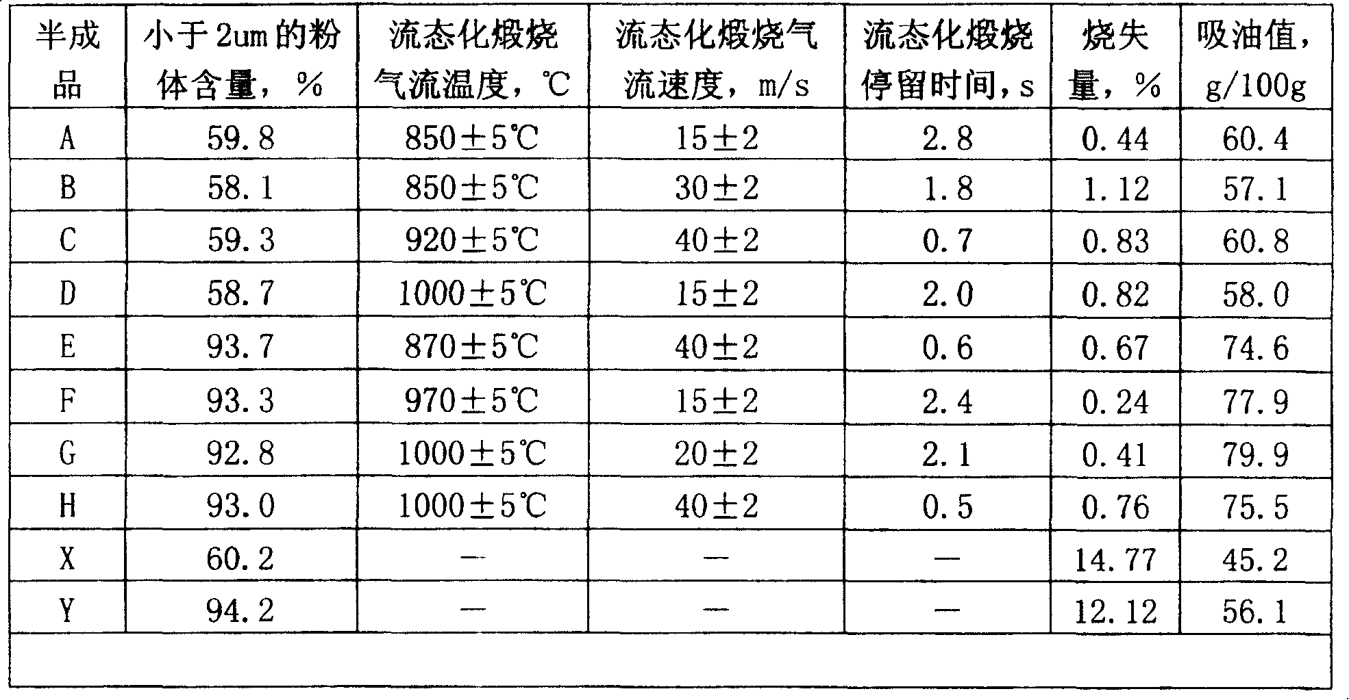 Technique of fluidized instant calcinations of kaolin in coal series