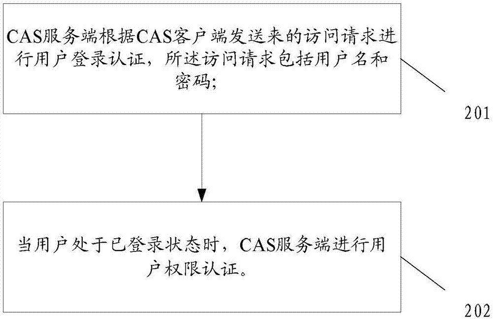 Authority authentication method, device and system based on CAS