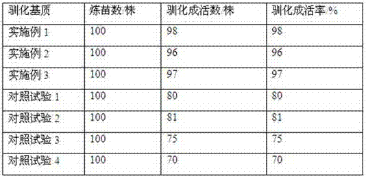 A kind of hardening and acclimatization substrate of pinellia tissue cultured seedlings and its preparation and use method