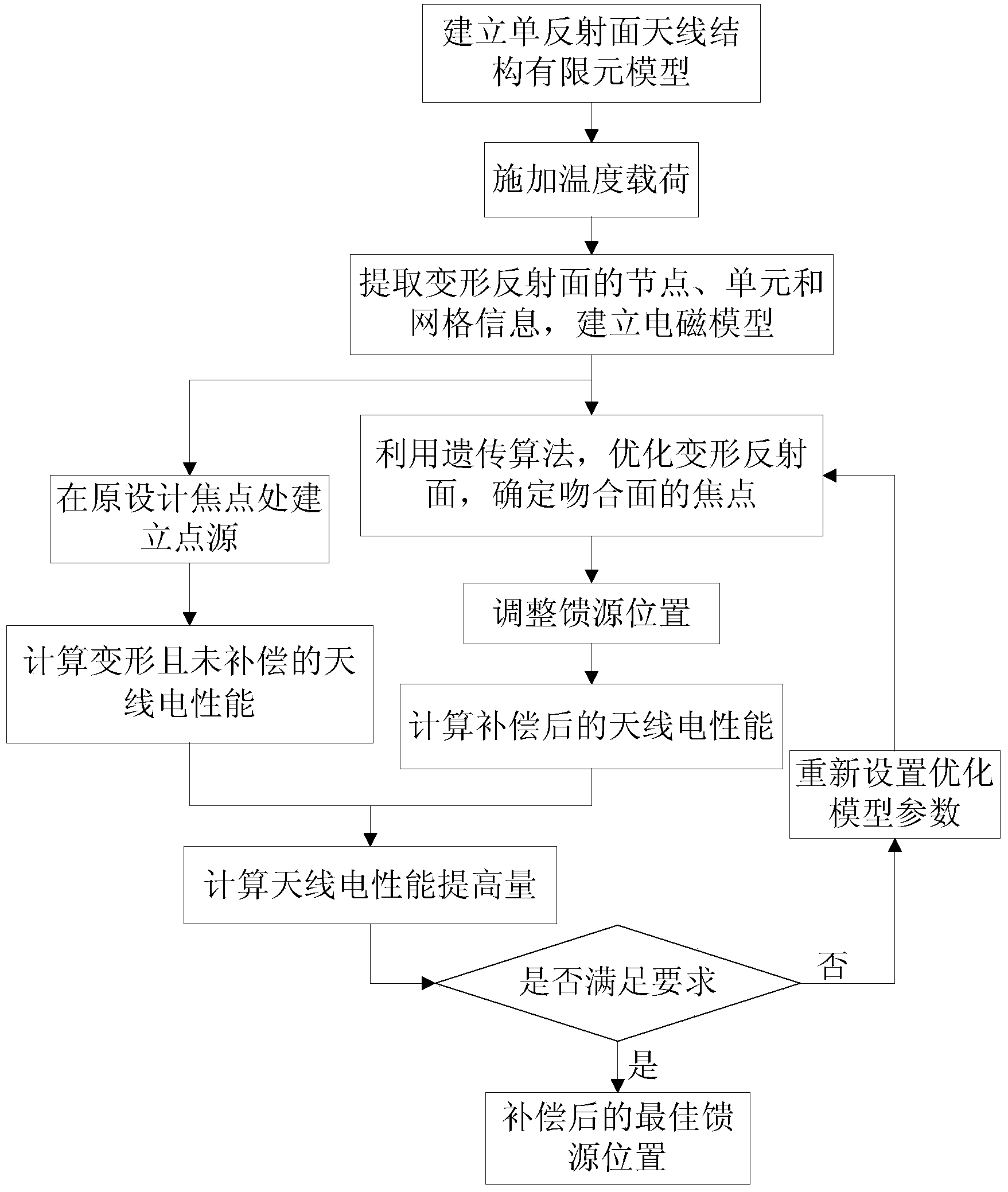 Feed source position compensation method of large-scale deformed single reflection surface antenna