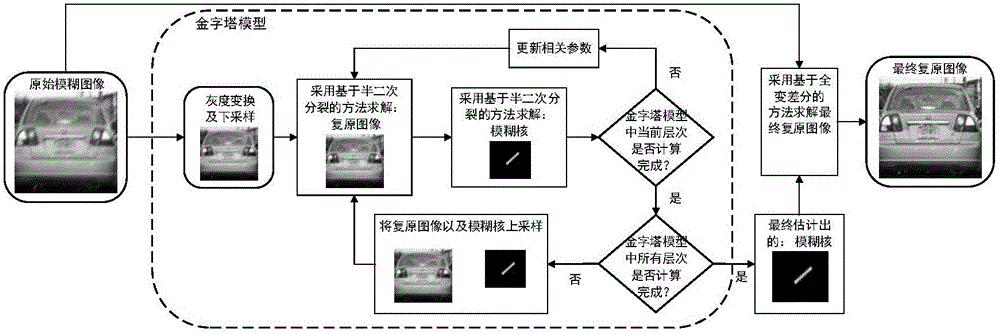 Natural image blind motion blur elimination method based on L0 regularization