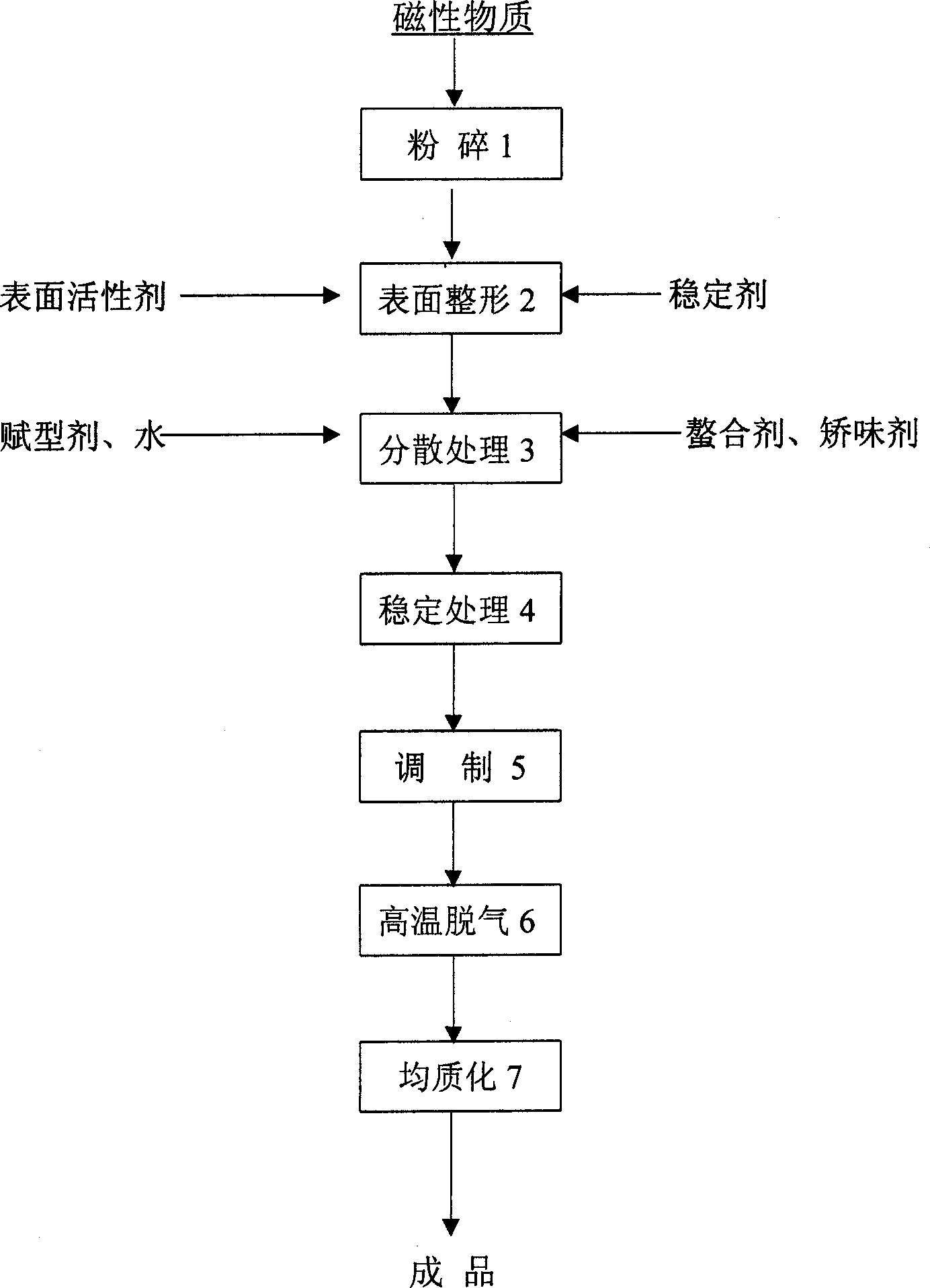 Magnetic contrast medium composition and its preparing method