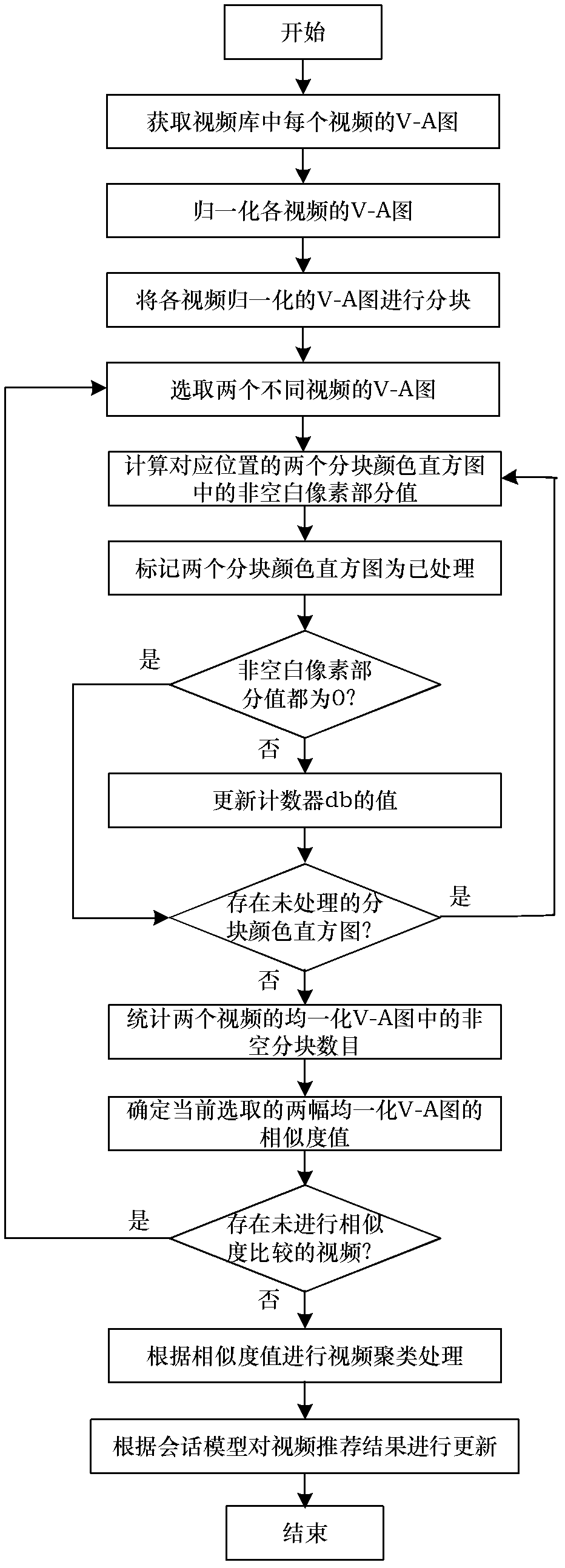 Video recommending method based on video affective characteristics and conversation models