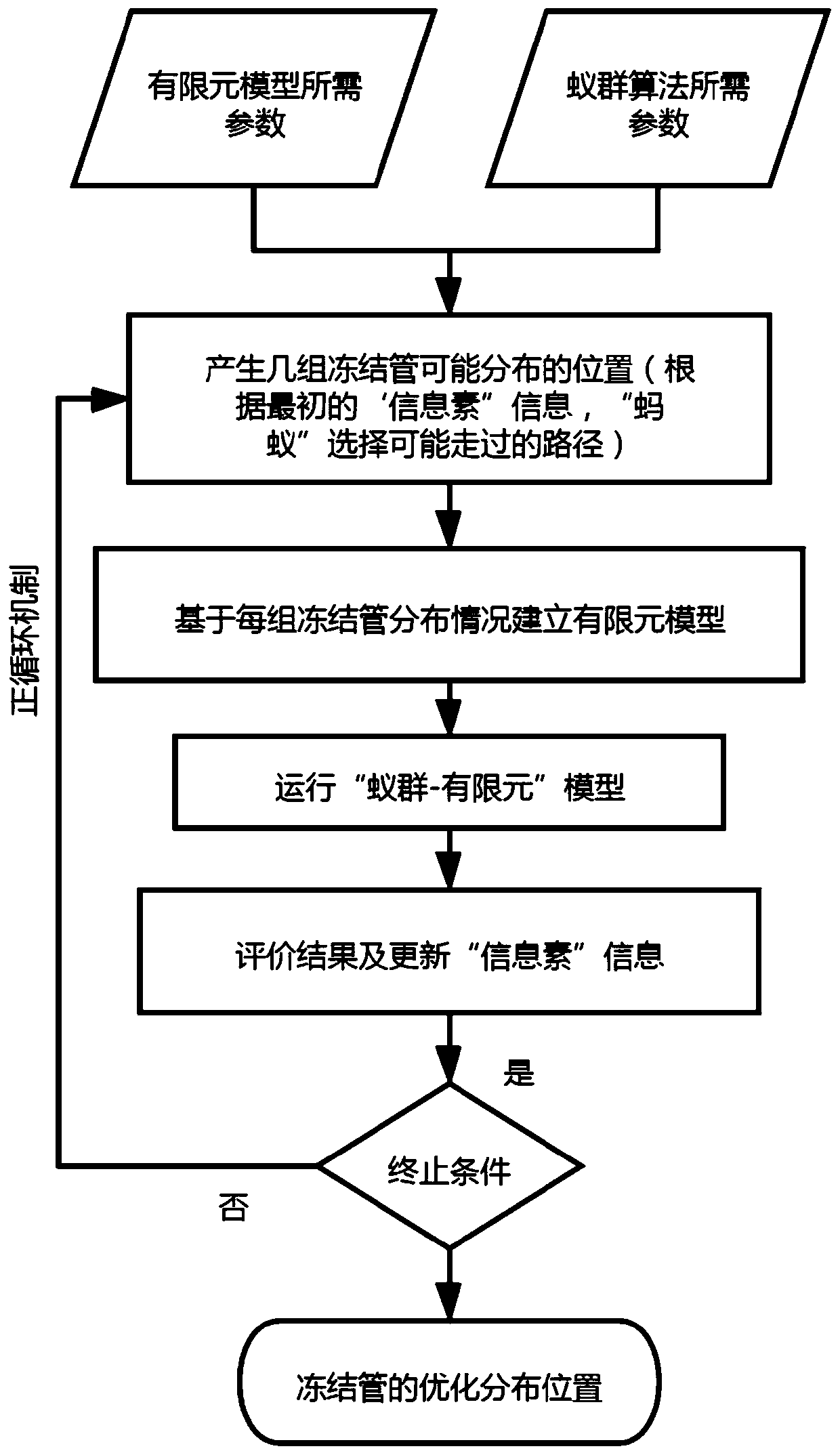 Optimal design method of freezing method under seepage condition based on ant colony algorithm