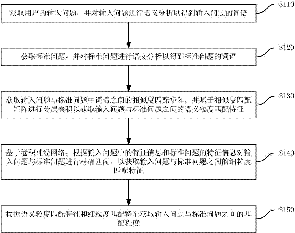 Deep learning-based question matching method and apparatus