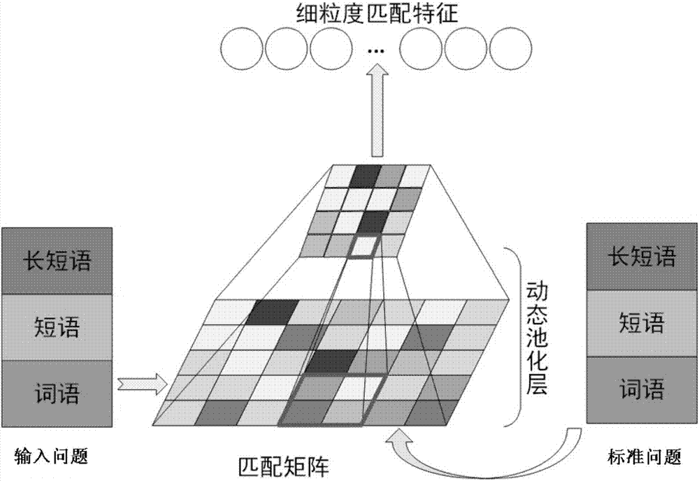 Deep learning-based question matching method and apparatus