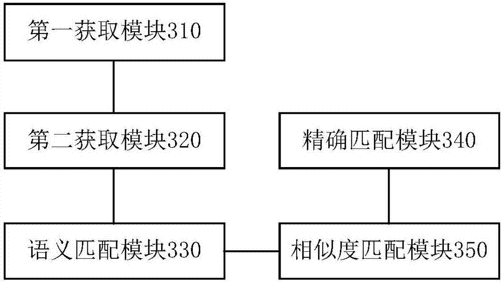 Deep learning-based question matching method and apparatus