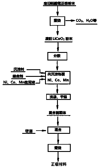 A method for preparing a high-voltage cathode material by using a waste lithium cobalt oxide battery