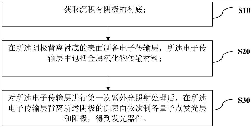 Light-emitting device and preparation method thereof