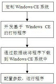 Pneumatic marking machine based on Windows CE embedded system and control method thereof