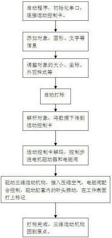 Pneumatic marking machine based on Windows CE embedded system and control method thereof