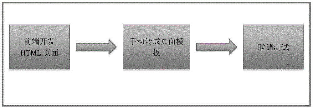 Method and device for page test at front end