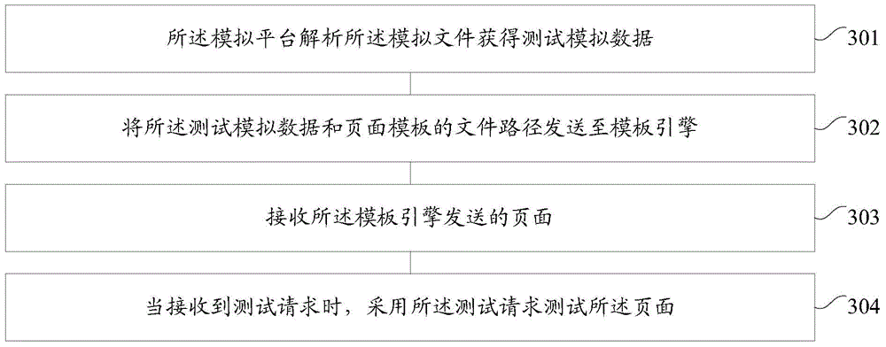 Method and device for page test at front end