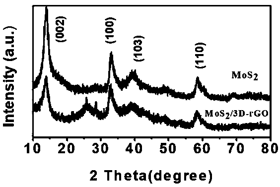 Preparation method of molybdenum sulfide/three-dimensional macroporous graphene and lithium ion battery negative electrode material