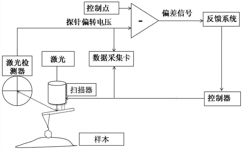 Single particle or single molecule tracking device and method based on atomic force microscope