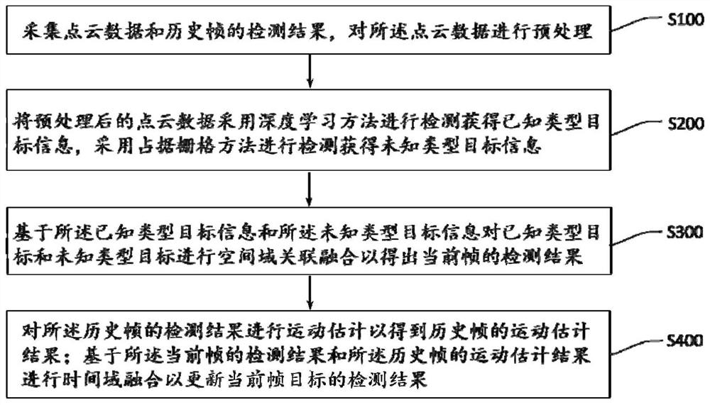 Time-space domain obstacle detection method and system for complex road scene