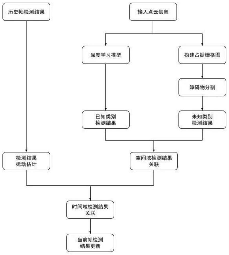 Time-space domain obstacle detection method and system for complex road scene