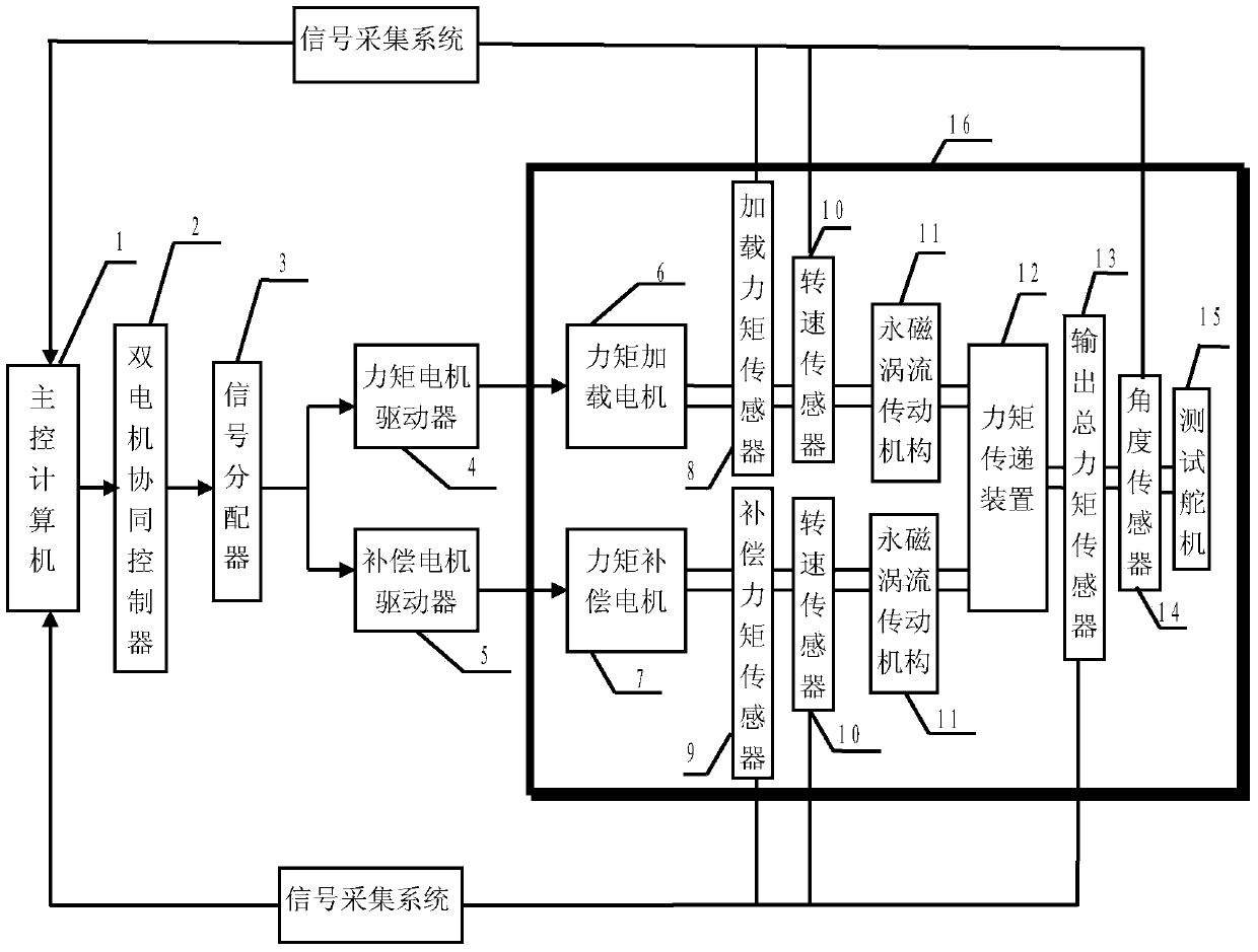 Load simulator driven by two motors